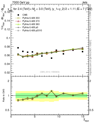 Plot of jj.chi in 7000 GeV pp collisions