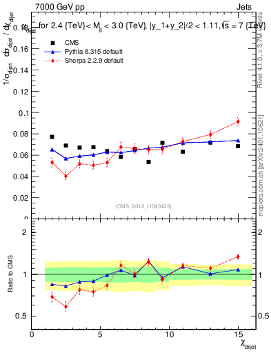 Plot of jj.chi in 7000 GeV pp collisions