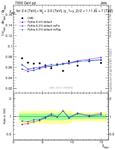 Plot of jj.chi in 7000 GeV pp collisions