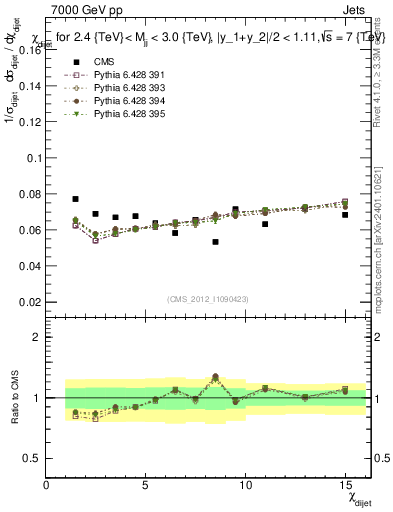 Plot of jj.chi in 7000 GeV pp collisions