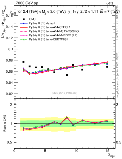 Plot of jj.chi in 7000 GeV pp collisions