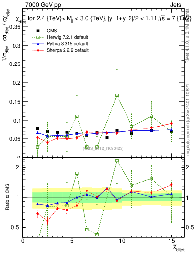 Plot of jj.chi in 7000 GeV pp collisions