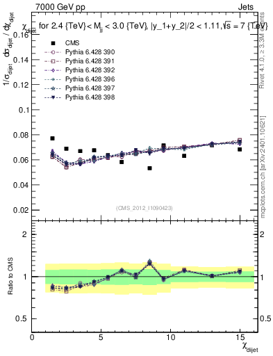 Plot of jj.chi in 7000 GeV pp collisions