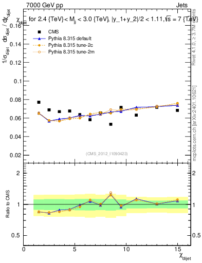 Plot of jj.chi in 7000 GeV pp collisions