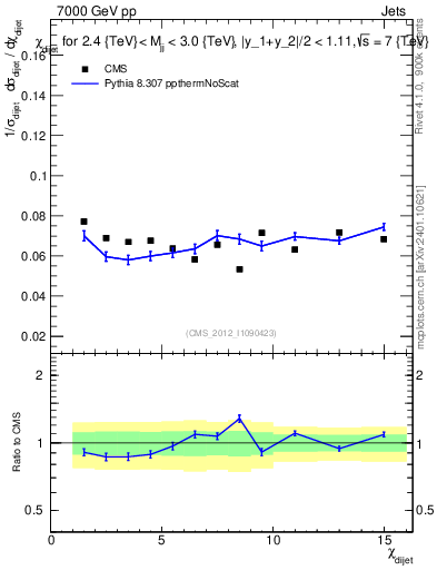 Plot of jj.chi in 7000 GeV pp collisions