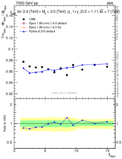 Plot of jj.chi in 7000 GeV pp collisions
