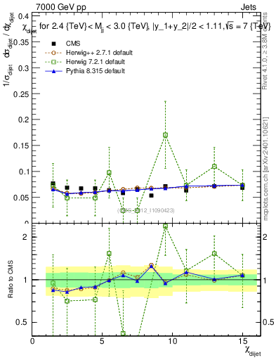 Plot of jj.chi in 7000 GeV pp collisions