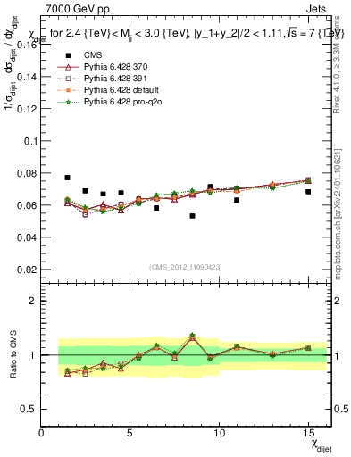 Plot of jj.chi in 7000 GeV pp collisions