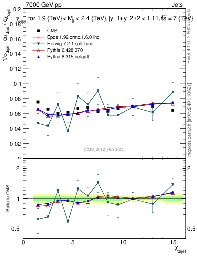 Plot of jj.chi in 7000 GeV pp collisions