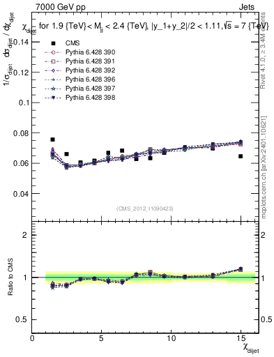 Plot of jj.chi in 7000 GeV pp collisions