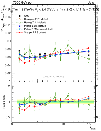 Plot of jj.chi in 7000 GeV pp collisions