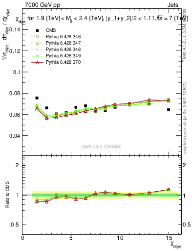 Plot of jj.chi in 7000 GeV pp collisions