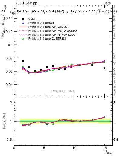 Plot of jj.chi in 7000 GeV pp collisions