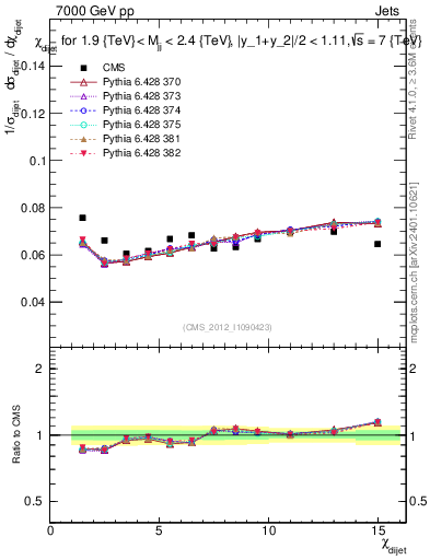 Plot of jj.chi in 7000 GeV pp collisions