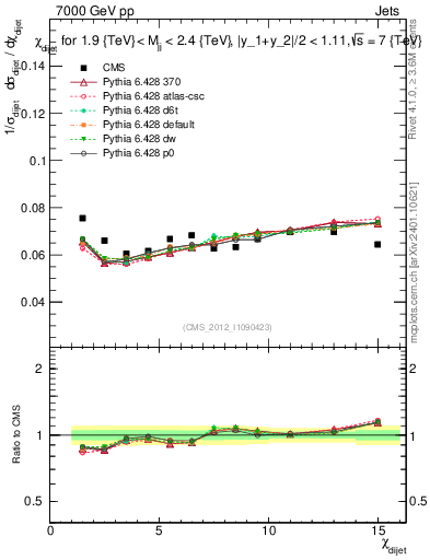 Plot of jj.chi in 7000 GeV pp collisions