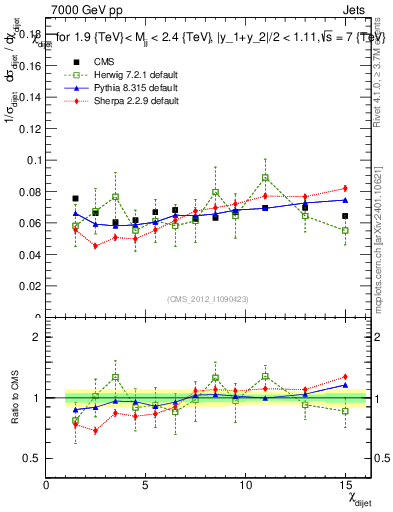Plot of jj.chi in 7000 GeV pp collisions