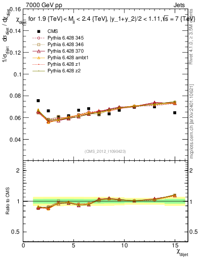 Plot of jj.chi in 7000 GeV pp collisions