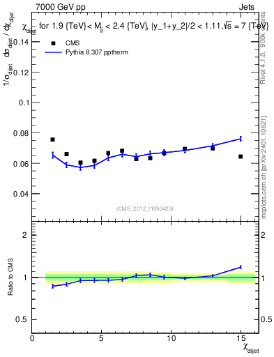 Plot of jj.chi in 7000 GeV pp collisions