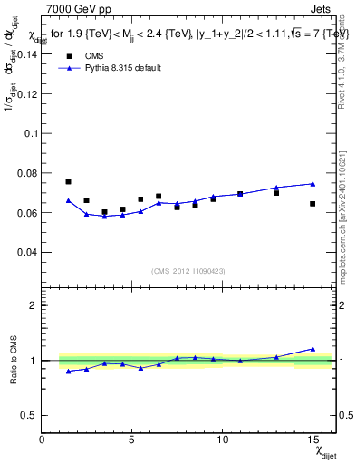 Plot of jj.chi in 7000 GeV pp collisions