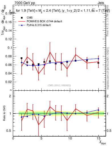 Plot of jj.chi in 7000 GeV pp collisions