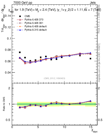 Plot of jj.chi in 7000 GeV pp collisions
