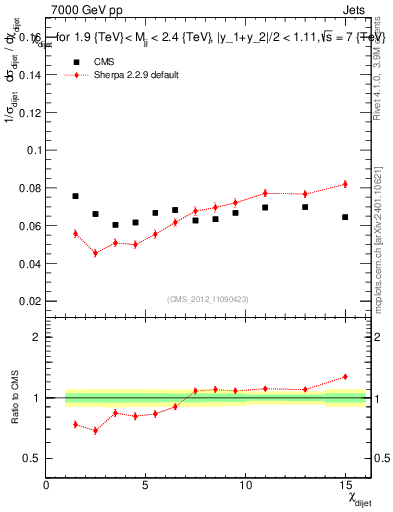 Plot of jj.chi in 7000 GeV pp collisions