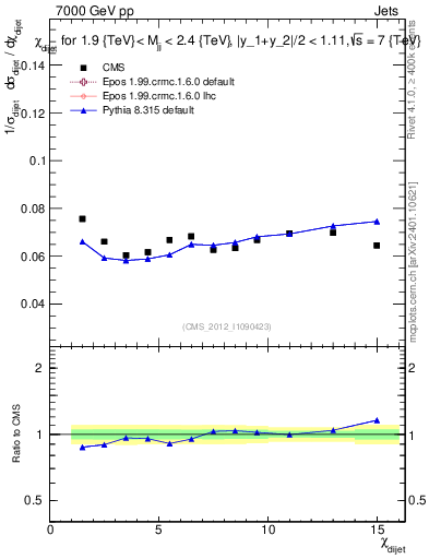 Plot of jj.chi in 7000 GeV pp collisions