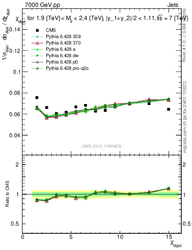 Plot of jj.chi in 7000 GeV pp collisions