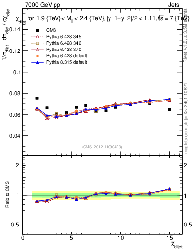 Plot of jj.chi in 7000 GeV pp collisions