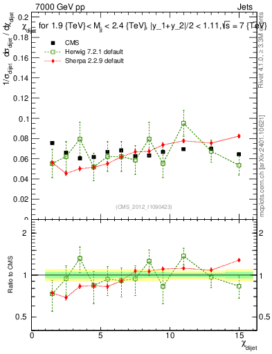 Plot of jj.chi in 7000 GeV pp collisions