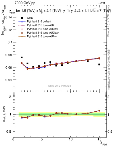 Plot of jj.chi in 7000 GeV pp collisions
