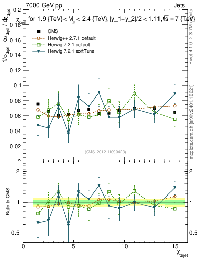 Plot of jj.chi in 7000 GeV pp collisions