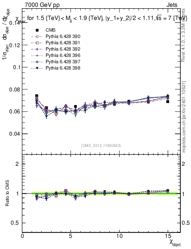 Plot of jj.chi in 7000 GeV pp collisions