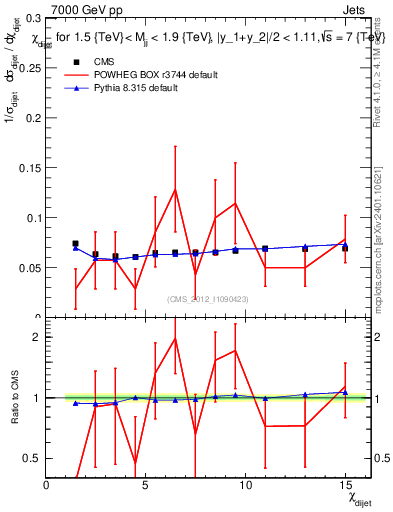 Plot of jj.chi in 7000 GeV pp collisions