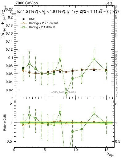 Plot of jj.chi in 7000 GeV pp collisions