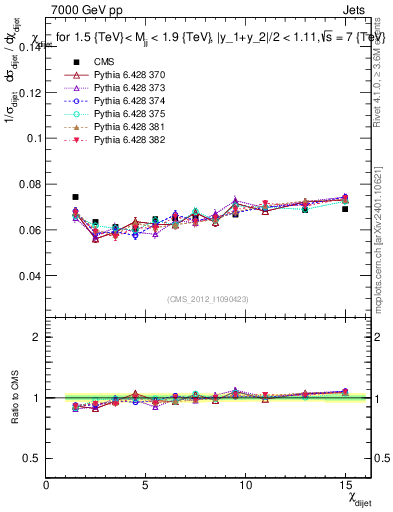 Plot of jj.chi in 7000 GeV pp collisions