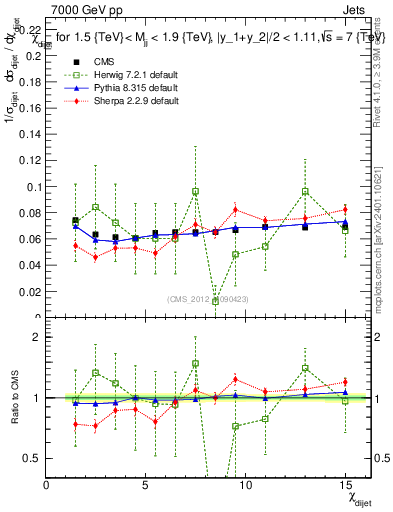 Plot of jj.chi in 7000 GeV pp collisions