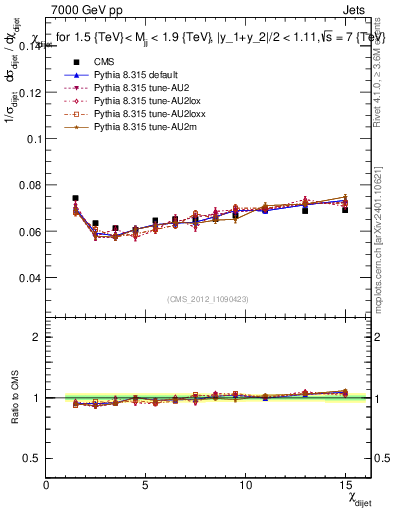 Plot of jj.chi in 7000 GeV pp collisions