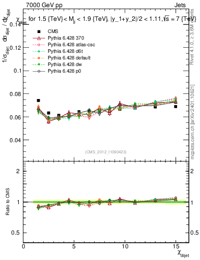 Plot of jj.chi in 7000 GeV pp collisions