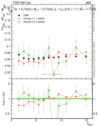 Plot of jj.chi in 7000 GeV pp collisions
