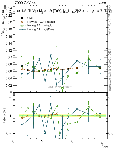 Plot of jj.chi in 7000 GeV pp collisions