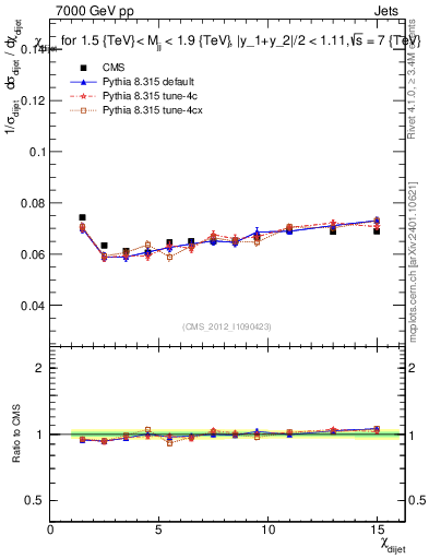 Plot of jj.chi in 7000 GeV pp collisions