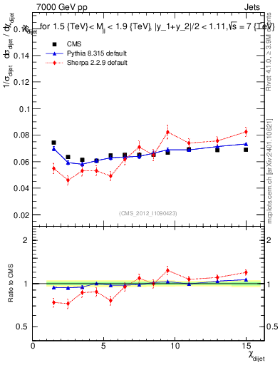 Plot of jj.chi in 7000 GeV pp collisions