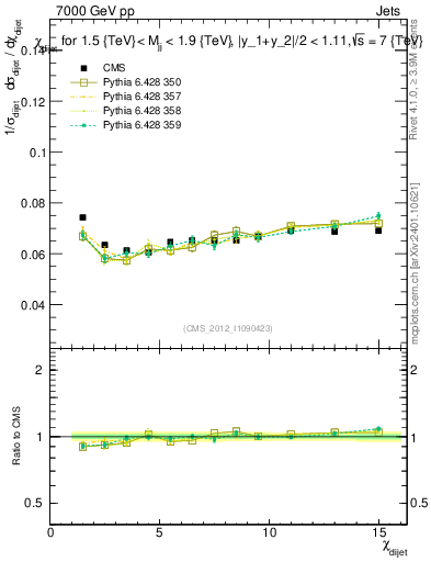 Plot of jj.chi in 7000 GeV pp collisions