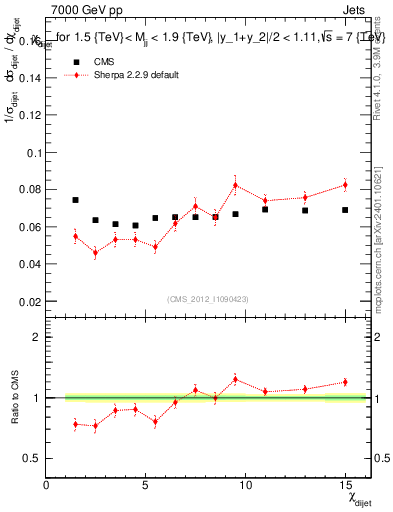 Plot of jj.chi in 7000 GeV pp collisions