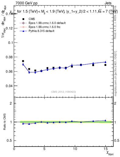 Plot of jj.chi in 7000 GeV pp collisions