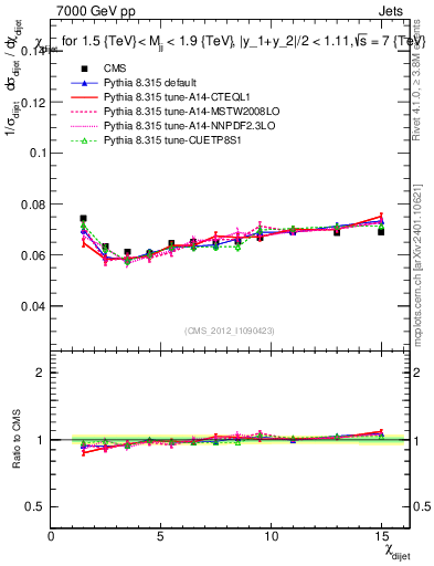 Plot of jj.chi in 7000 GeV pp collisions