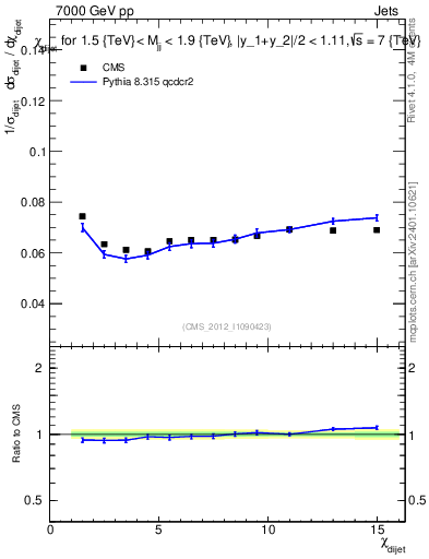 Plot of jj.chi in 7000 GeV pp collisions
