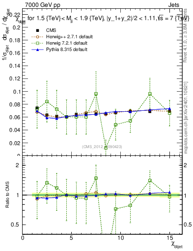 Plot of jj.chi in 7000 GeV pp collisions