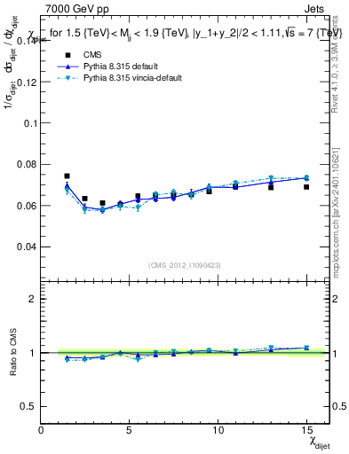 Plot of jj.chi in 7000 GeV pp collisions